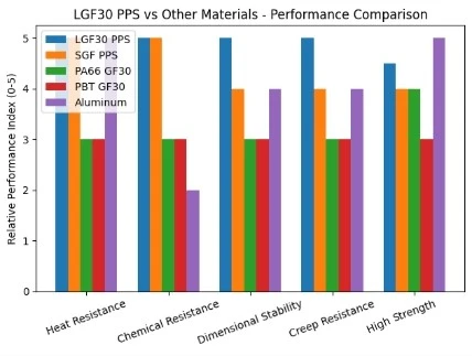 LGF30 PPS Advantages LGF30 PPS Advantages