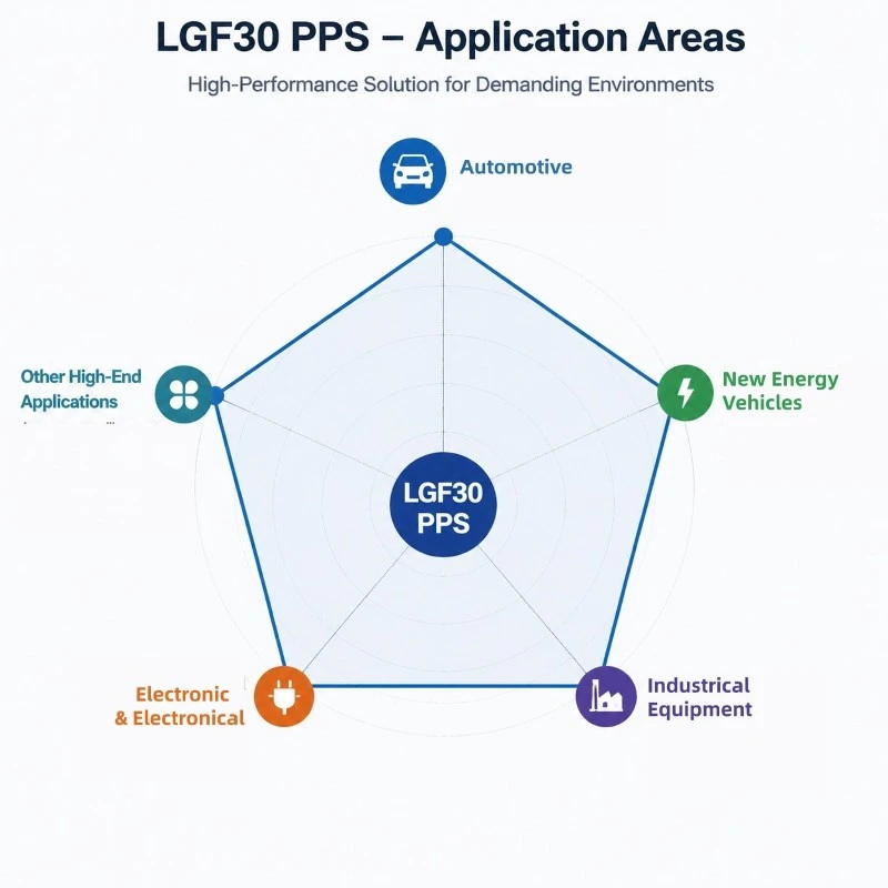 LGF30 PPS Application Range LGF30 PPS Application Range